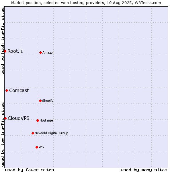 Market position of Comcast vs. CloudVPS vs. Root.lu