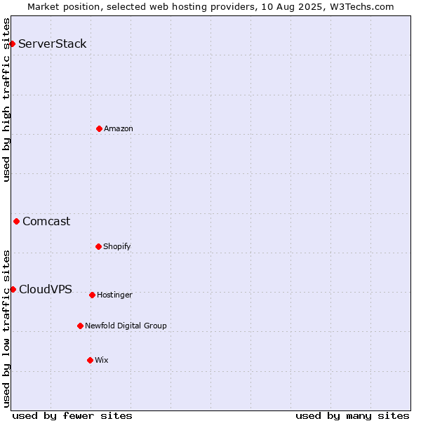 Market position of Comcast vs. CloudVPS vs. ServerStack