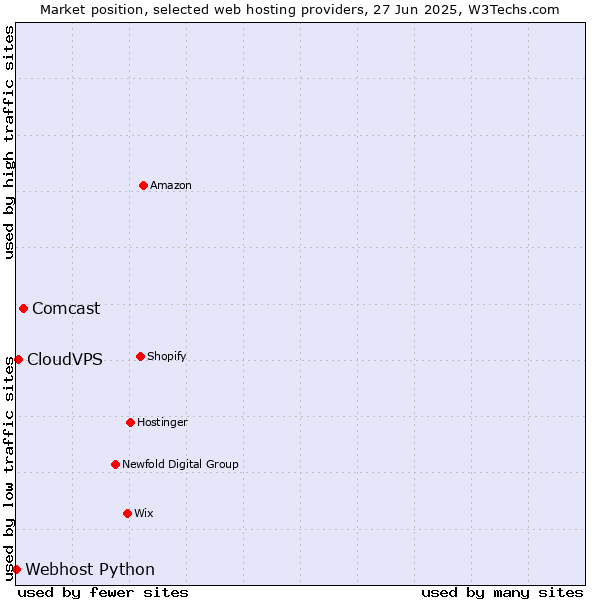 Market position of Comcast vs. CloudVPS vs. Webhost Python