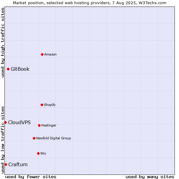 Market position of GitBook vs. Craftum vs. CloudVPS