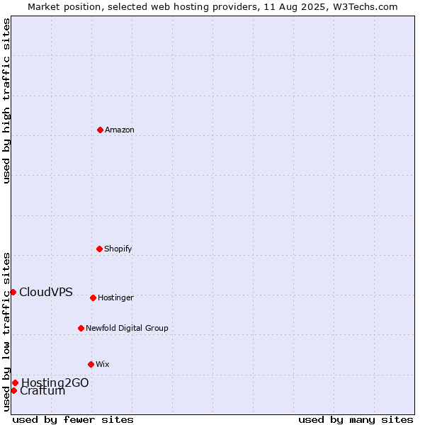 Market position of Hosting2GO vs. Craftum vs. CloudVPS