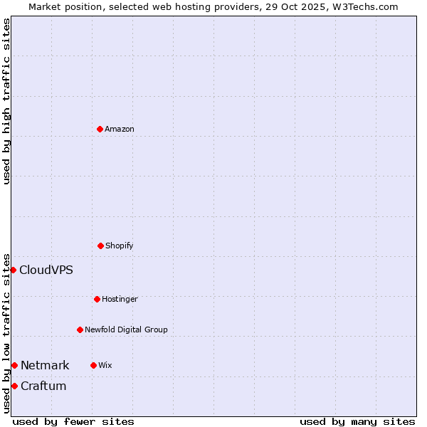 Market position of Netmark vs. Craftum vs. CloudVPS