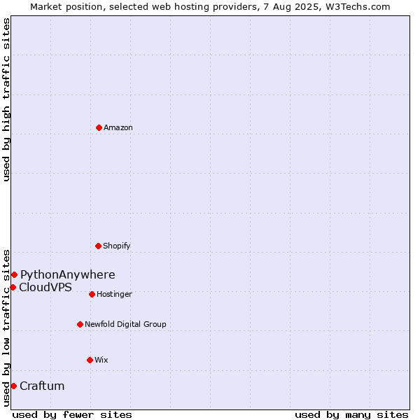 Market position of PythonAnywhere vs. Craftum vs. CloudVPS