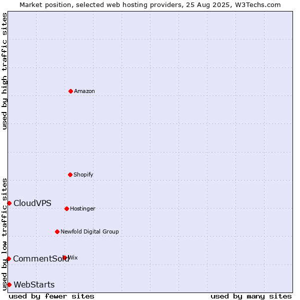Market position of CloudVPS vs. WebStarts vs. CommentSold