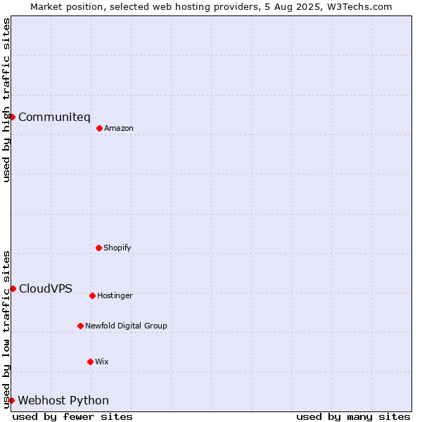 Market position of CloudVPS vs. Communiteq vs. Webhost Python