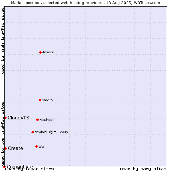 Market position of Create vs. CloudVPS vs. Compubyte