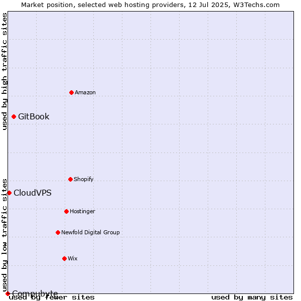 Market position of GitBook vs. CloudVPS vs. Compubyte