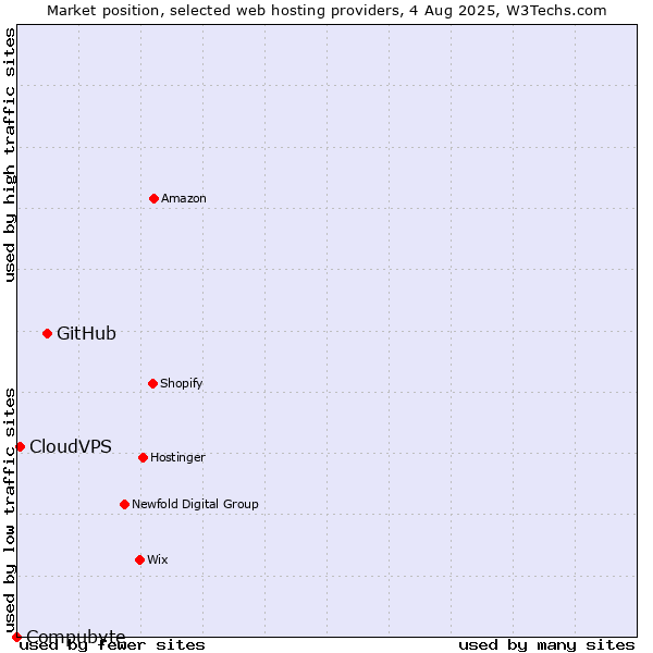 Market position of GitHub vs. CloudVPS vs. Compubyte