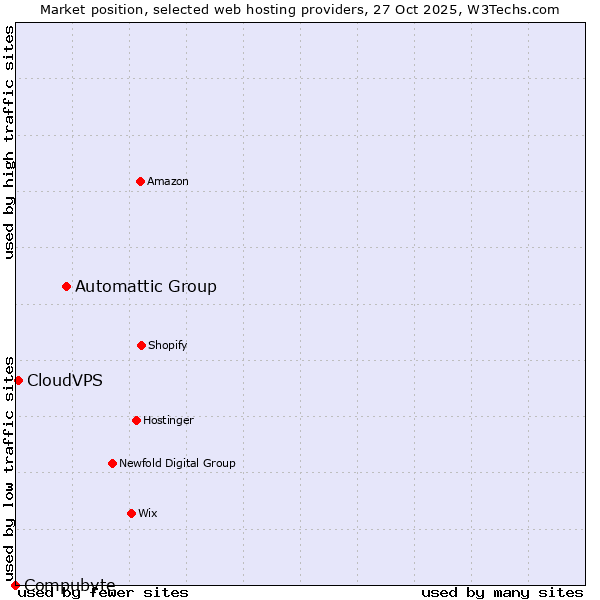 Market position of Automattic Group vs. CloudVPS vs. Compubyte