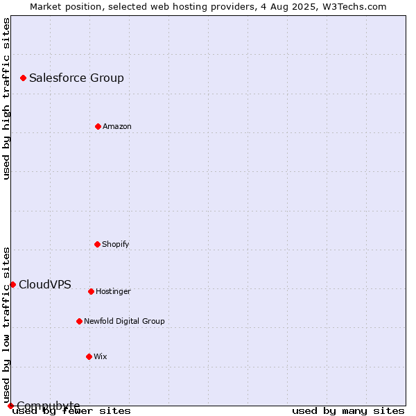 Market position of Salesforce Group vs. CloudVPS vs. Compubyte