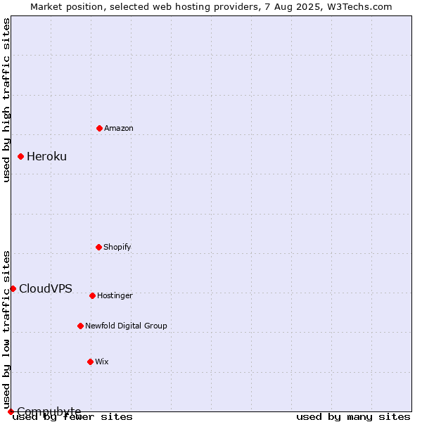 Market position of Heroku vs. CloudVPS vs. Compubyte
