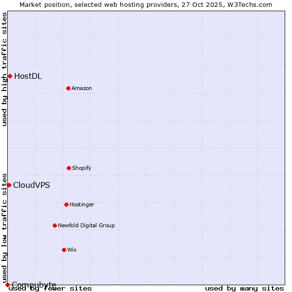 Market position of HostDL vs. CloudVPS vs. Compubyte