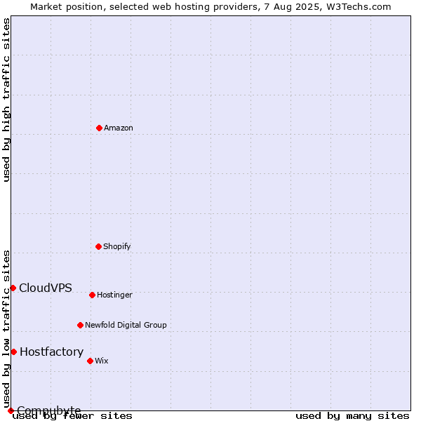 Market position of Hostfactory vs. CloudVPS vs. Compubyte
