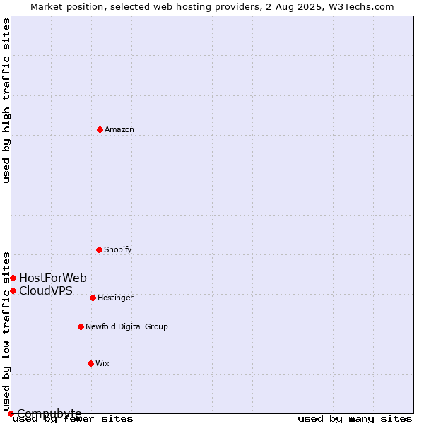 Market position of CloudVPS vs. HostForWeb vs. Compubyte