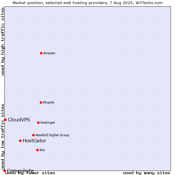Market position of HostGator vs. CloudVPS vs. Compubyte