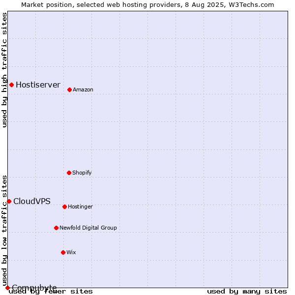 Market position of Hostiserver vs. CloudVPS vs. Compubyte
