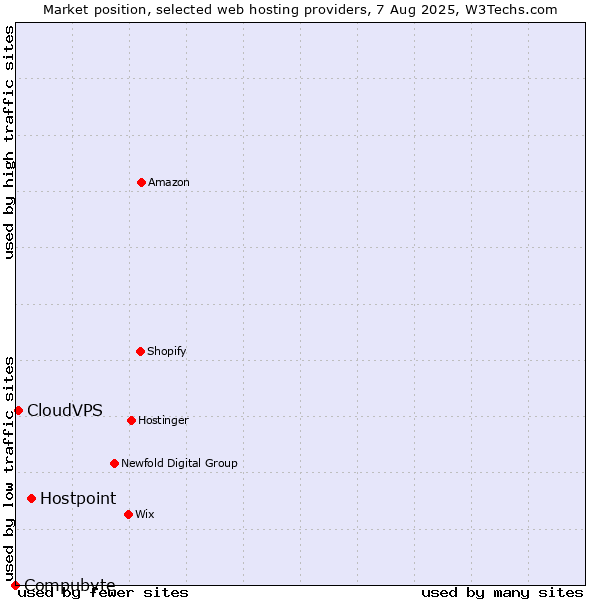 Market position of Hostpoint vs. CloudVPS vs. Compubyte