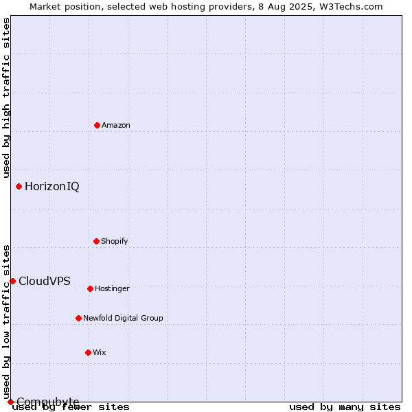 Market position of HorizonIQ vs. CloudVPS vs. Compubyte