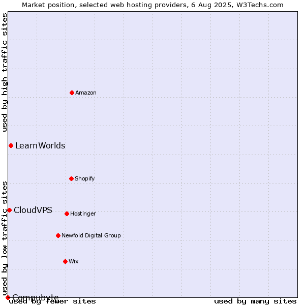 Market position of LearnWorlds vs. CloudVPS vs. Compubyte