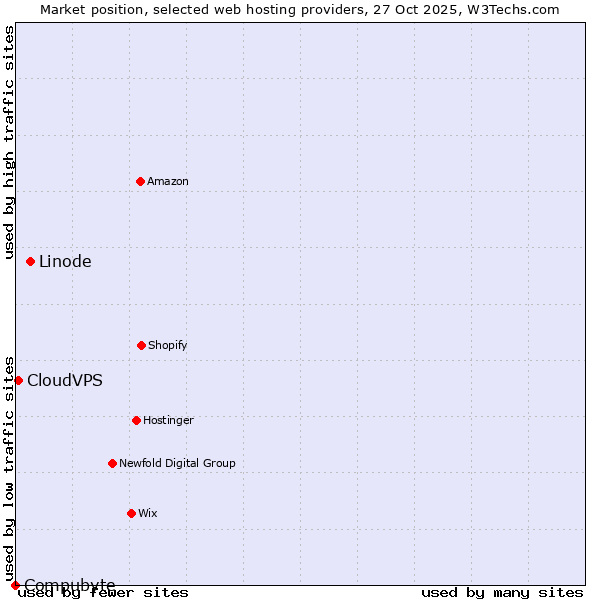 Market position of Linode vs. CloudVPS vs. Compubyte