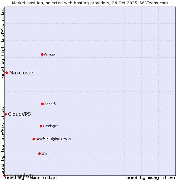 Market position of Maxcluster vs. CloudVPS vs. Compubyte