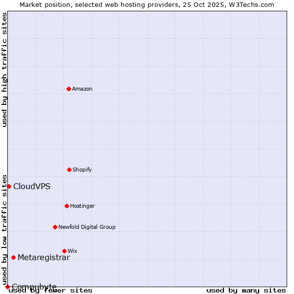 Market position of Metaregistrar vs. CloudVPS vs. Compubyte