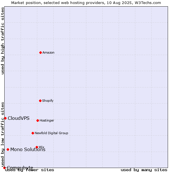 Market position of Mono Solutions vs. CloudVPS vs. Compubyte
