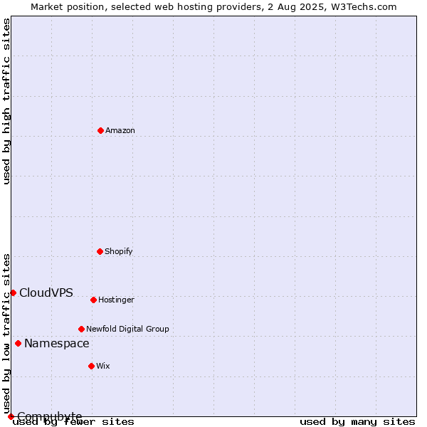 Market position of Namespace vs. CloudVPS vs. Compubyte