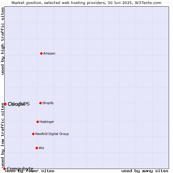 Market position of CloudVPS vs. Cologix vs. Compubyte