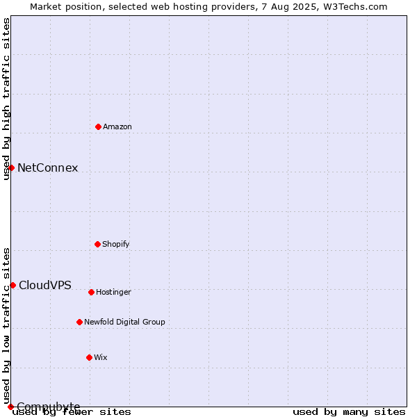 Market position of CloudVPS vs. NetConnex vs. Compubyte