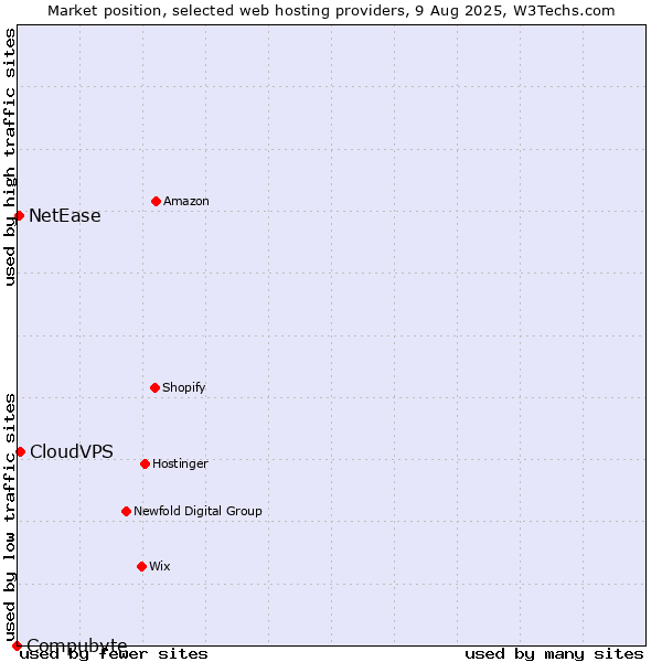 Market position of CloudVPS vs. NetEase vs. Compubyte