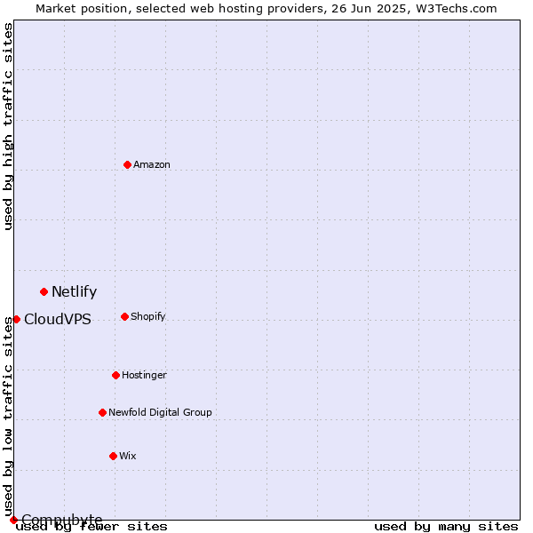 Market position of Netlify vs. CloudVPS vs. Compubyte