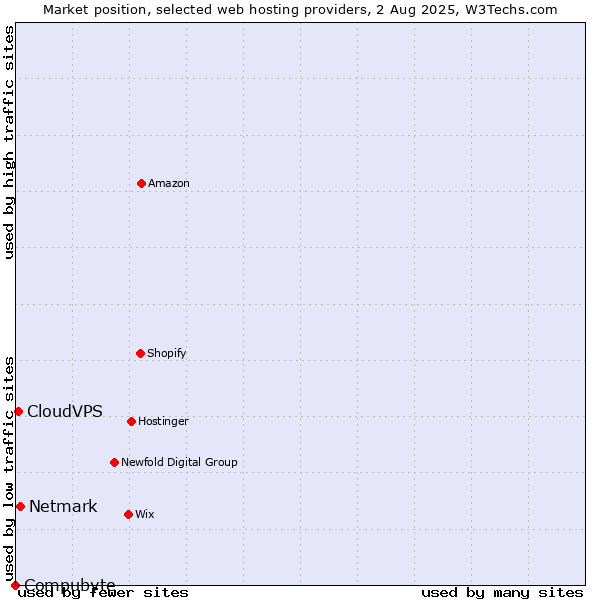Market position of Netmark vs. CloudVPS vs. Compubyte