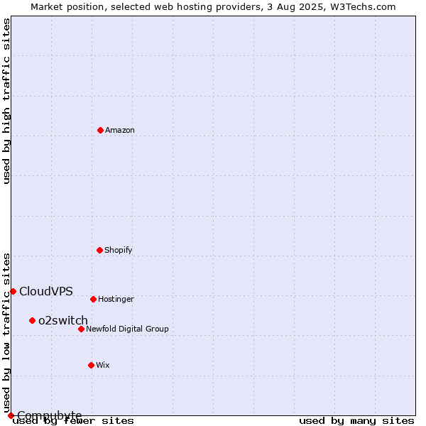 Market position of o2switch vs. CloudVPS vs. Compubyte