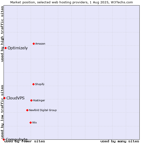 Market position of Optimizely vs. CloudVPS vs. Compubyte