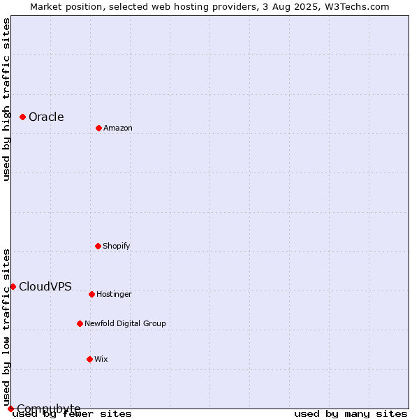 Market position of Oracle vs. CloudVPS vs. Compubyte