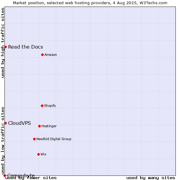 Market position of Read the Docs vs. CloudVPS vs. Compubyte