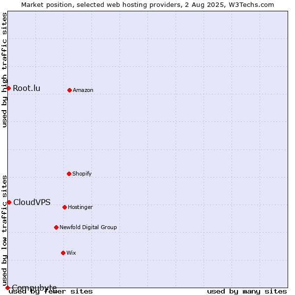 Market position of CloudVPS vs. Root.lu vs. Compubyte