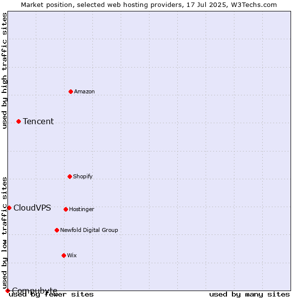 Market position of Tencent vs. CloudVPS vs. Compubyte