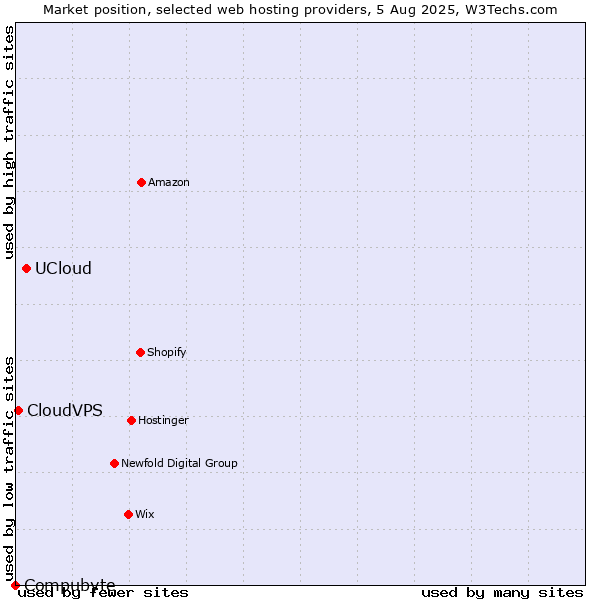 Market position of UCloud vs. CloudVPS vs. Compubyte