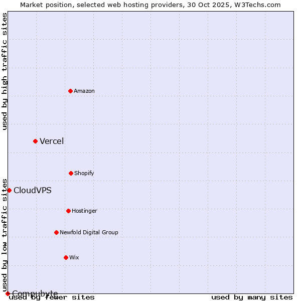 Market position of Vercel vs. CloudVPS vs. Compubyte