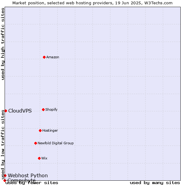 Market position of CloudVPS vs. Webhost Python vs. Compubyte