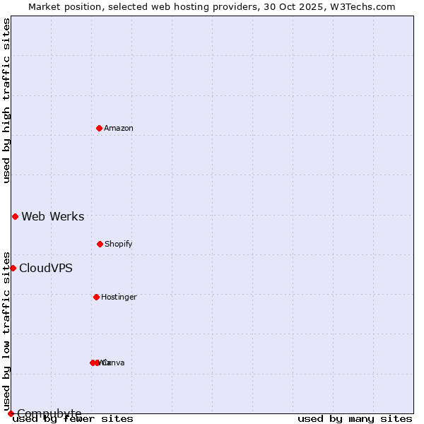 Market position of Web Werks vs. CloudVPS vs. Compubyte