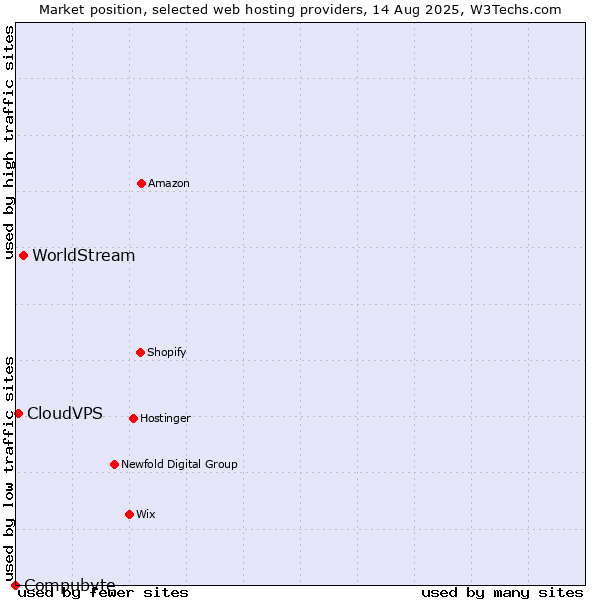 Market position of WorldStream vs. CloudVPS vs. Compubyte