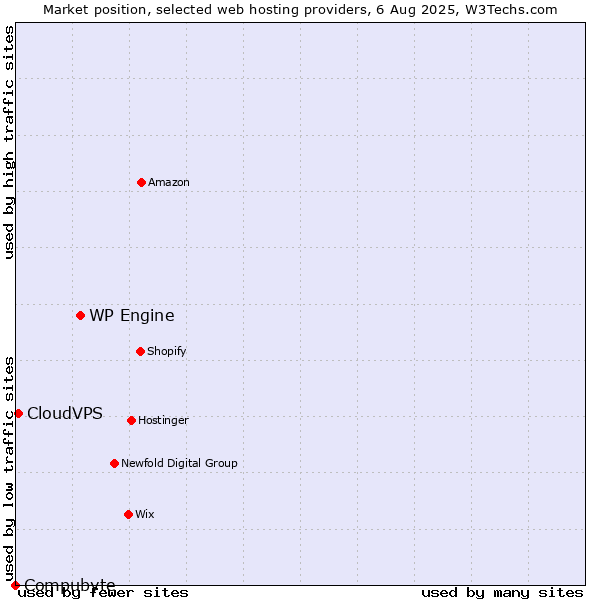 Market position of WP Engine vs. CloudVPS vs. Compubyte