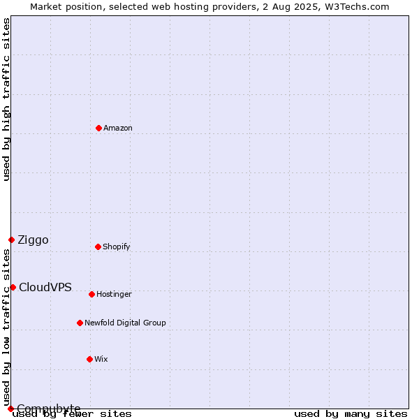 Market position of CloudVPS vs. Ziggo vs. Compubyte