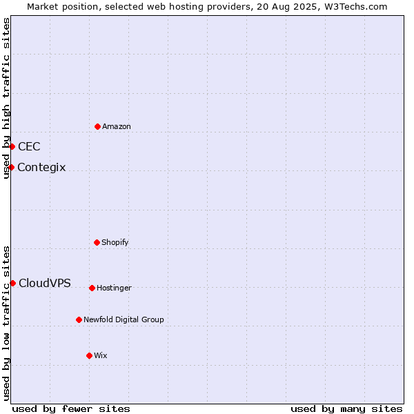 Market position of CloudVPS vs. CEC vs. Contegix