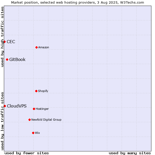 Market position of GitBook vs. CloudVPS vs. CEC