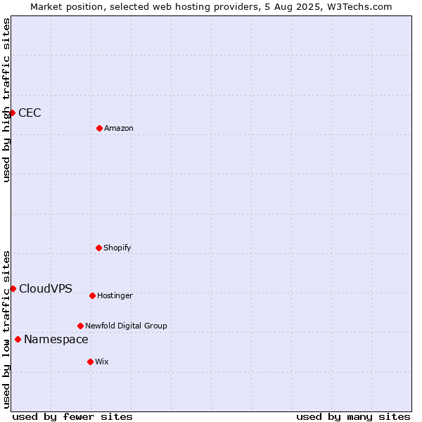 Market position of Namespace vs. CloudVPS vs. CEC