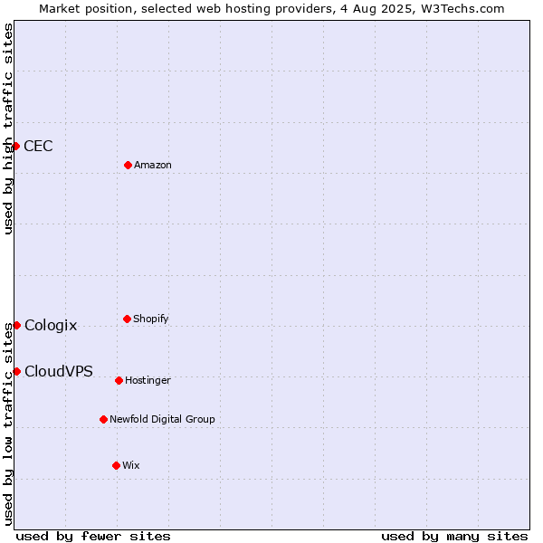 Market position of CloudVPS vs. Cologix vs. CEC